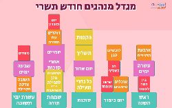 מגדלי מנהגים חודש תשרי לחגים ראש השנה, יום כיפור, סוכות, שמחת תורה, עשרת ימי תשובה